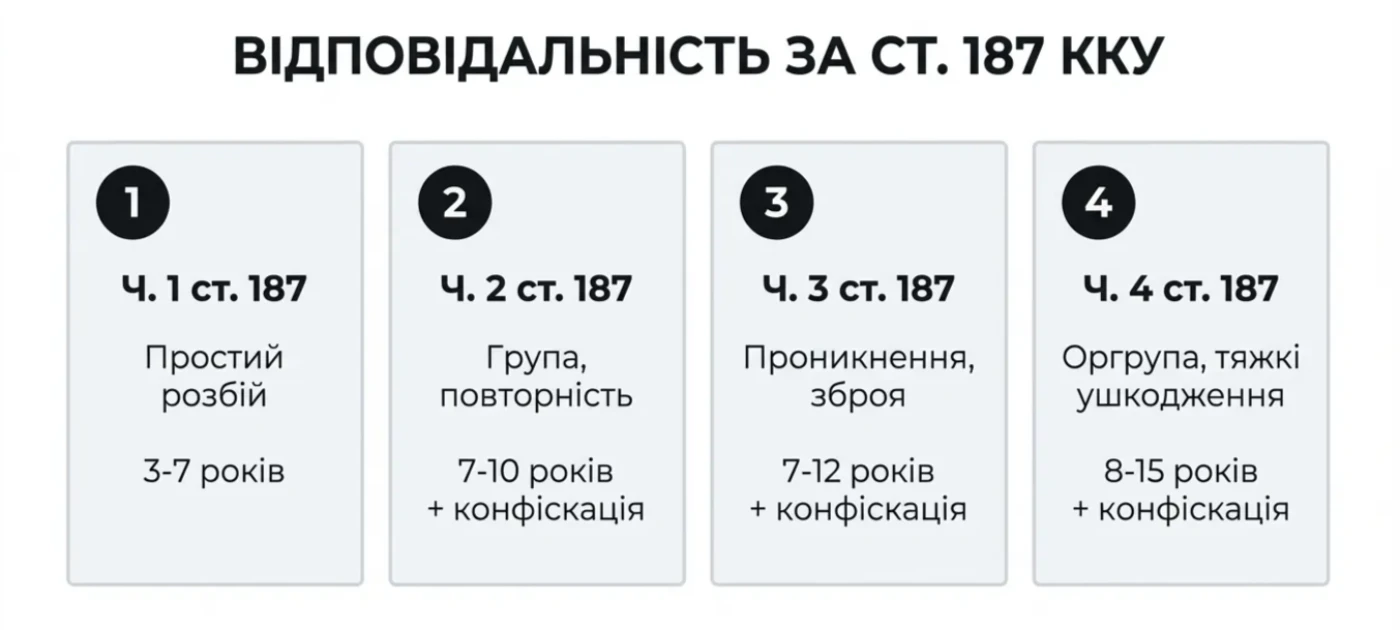 4 частини ст. 187 ККУ