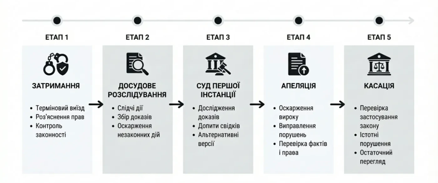 етапи роботи адвоката