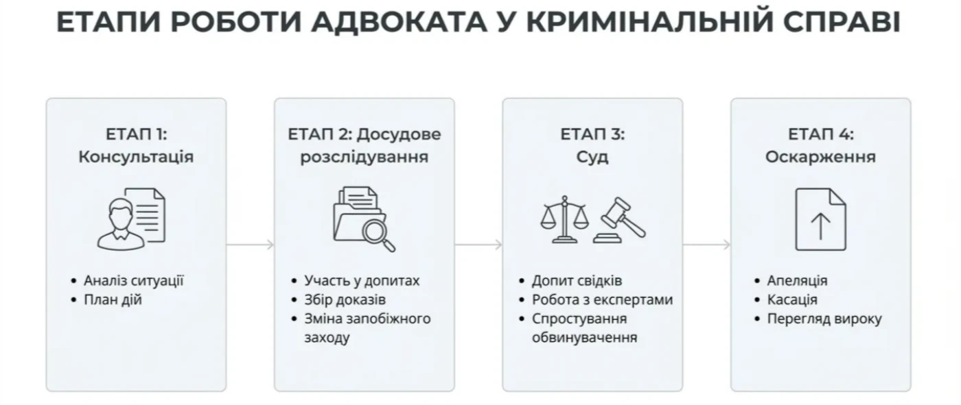 основні етапи роботи адвоката